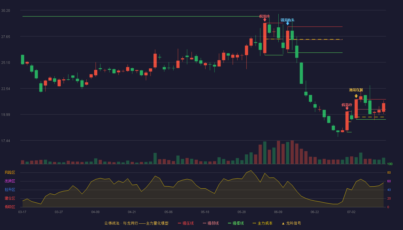 朝阳科技云梯战法K线图