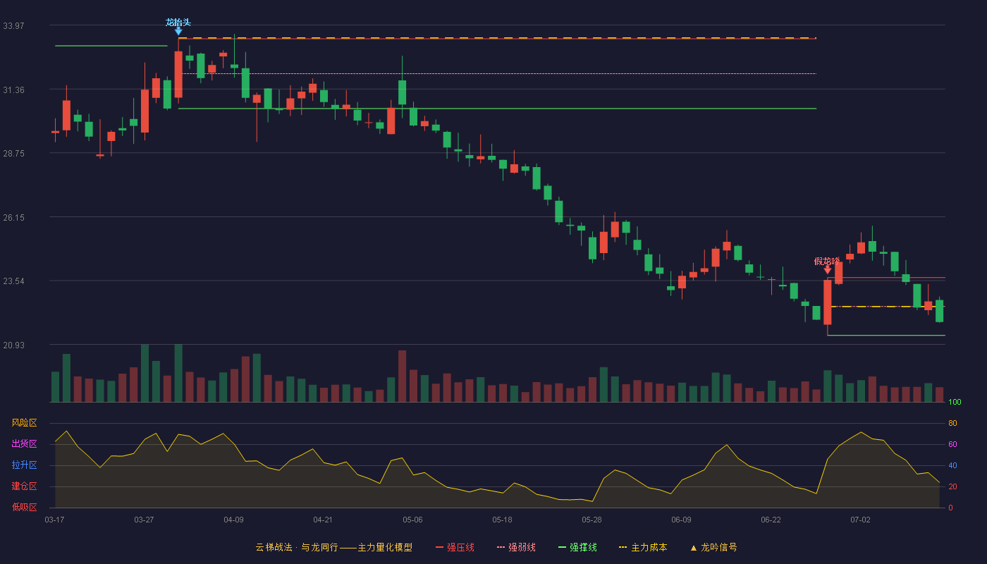 若羽臣（003010）2026-07-13云梯战法K线图 弱势区