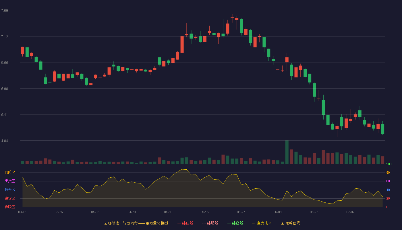 传智教育（003032）2026-07-13云梯战法K线图 破位区