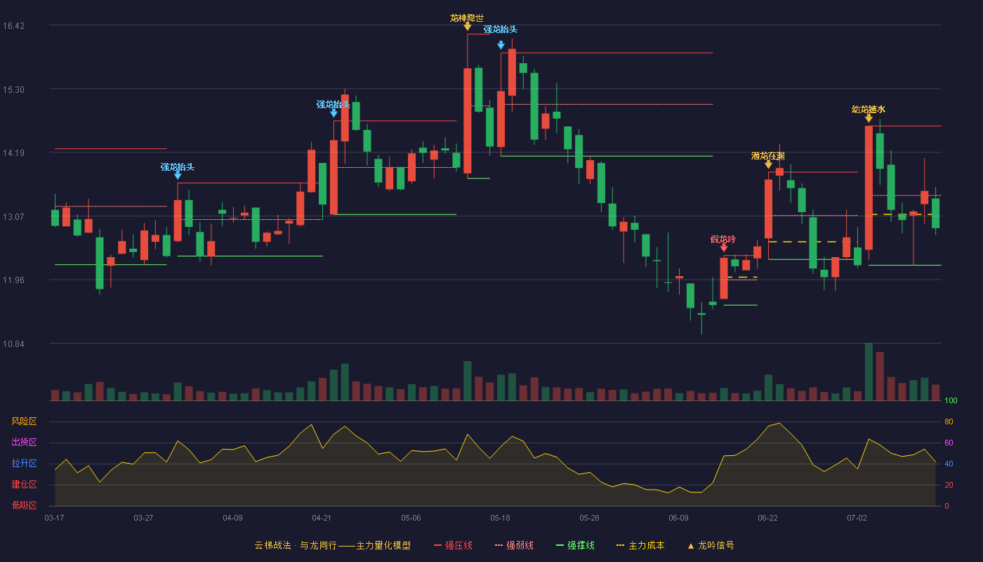 中元股份（300018）2026-07-13云梯战法K线图 弱势区