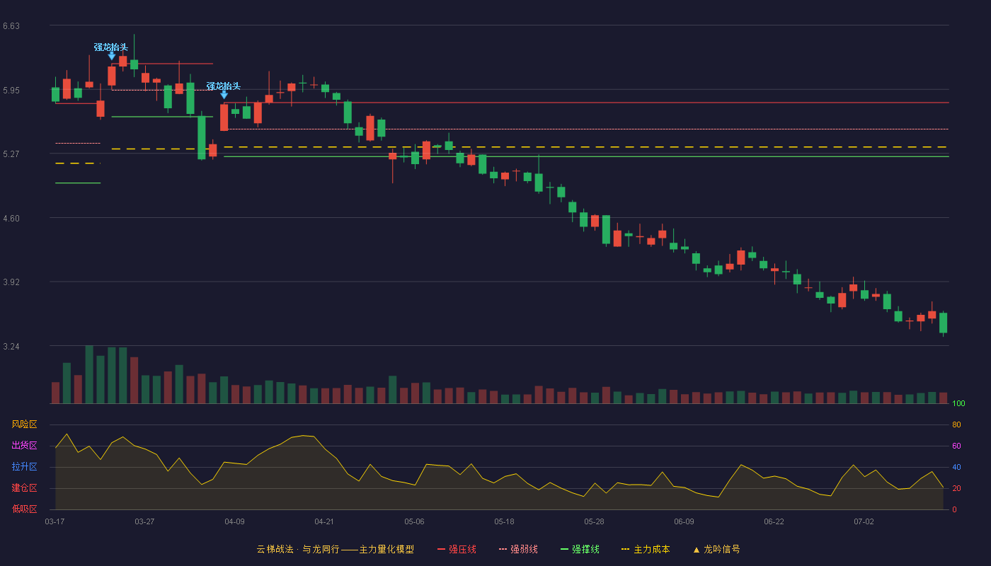 金龙机电云梯战法K线图