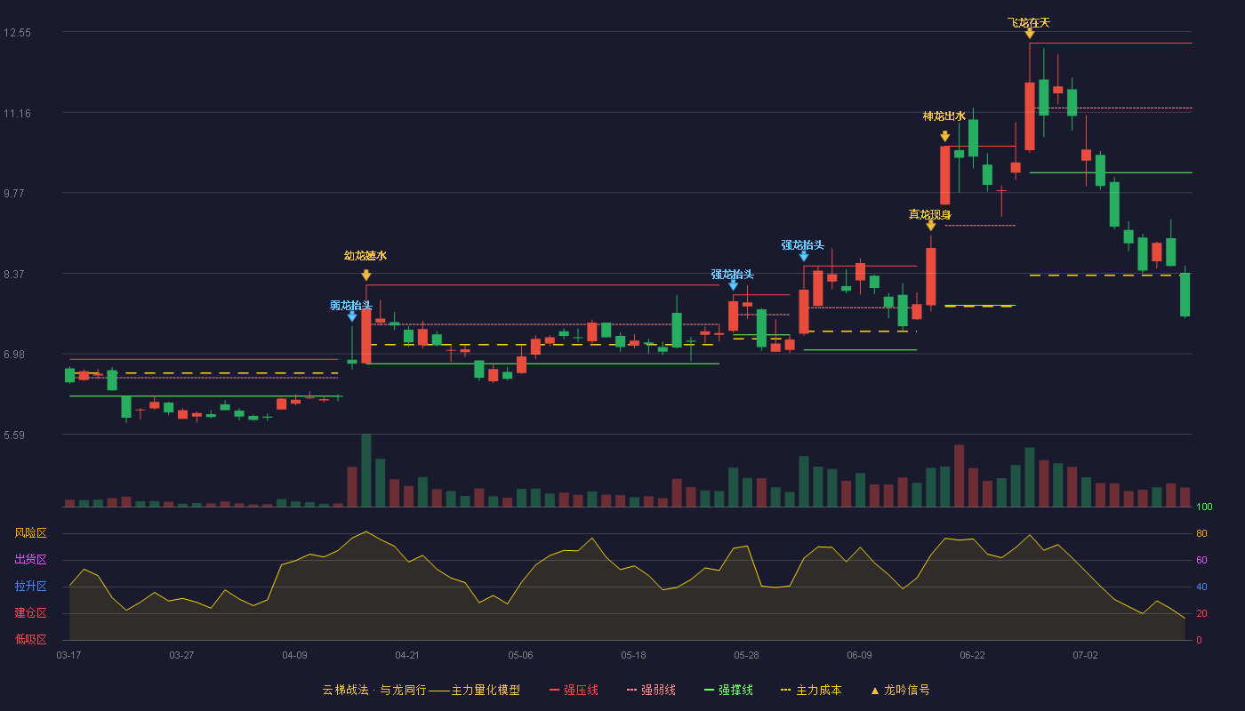 长信科技云梯战法K线图