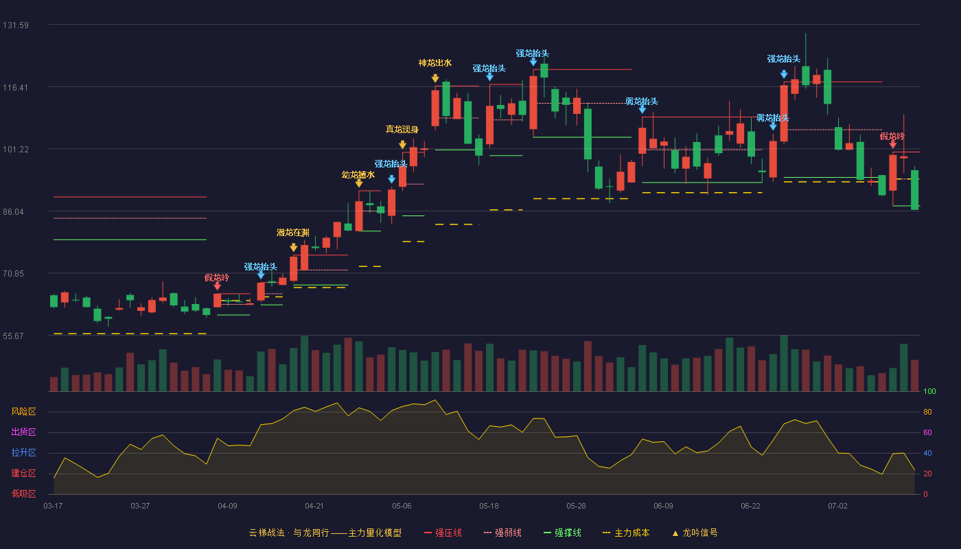 信维通信（300136）2026-07-13云梯战法K线图 破位区