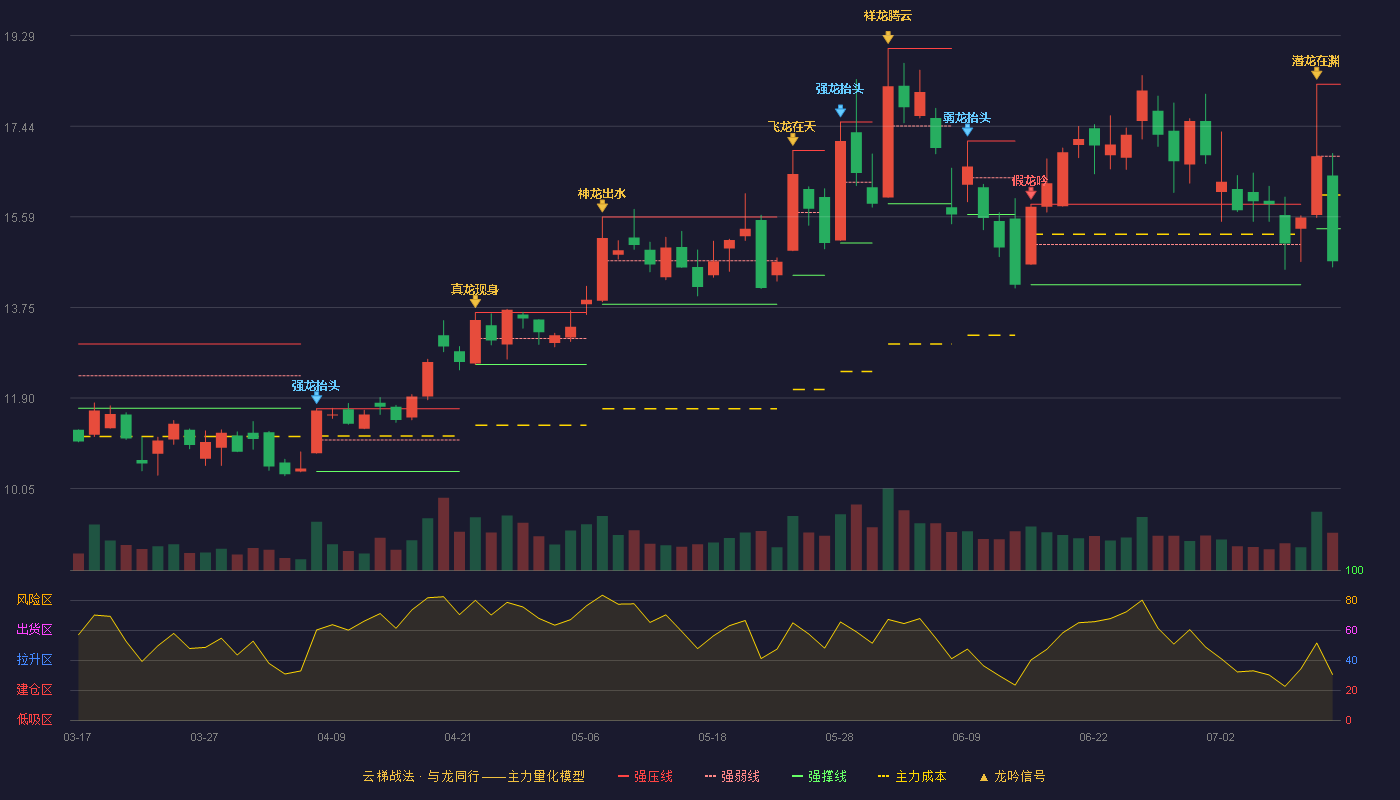 力源信息（300184）2026-07-13云梯战法K线图 破位区