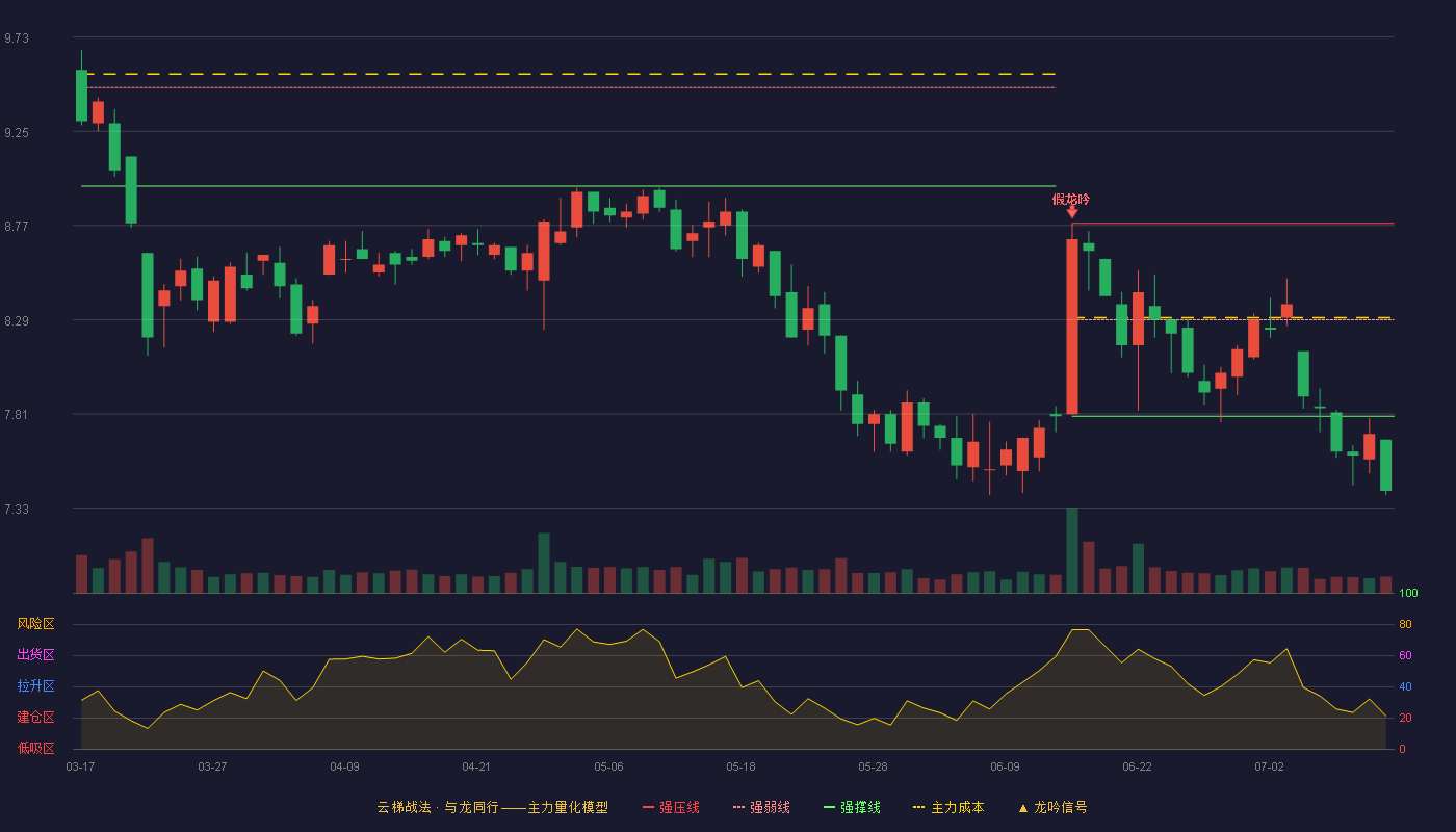 佳士科技云梯战法K线图