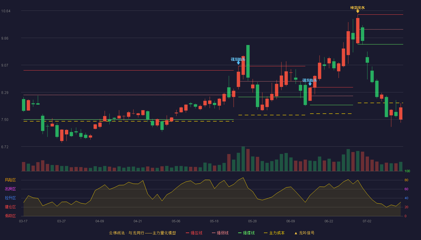 鸿利智汇（300219）2026-07-13云梯战法K线图 破位区