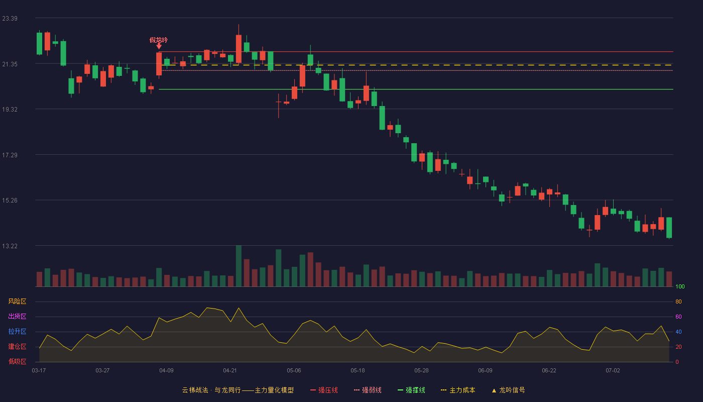 初灵信息云梯战法K线图