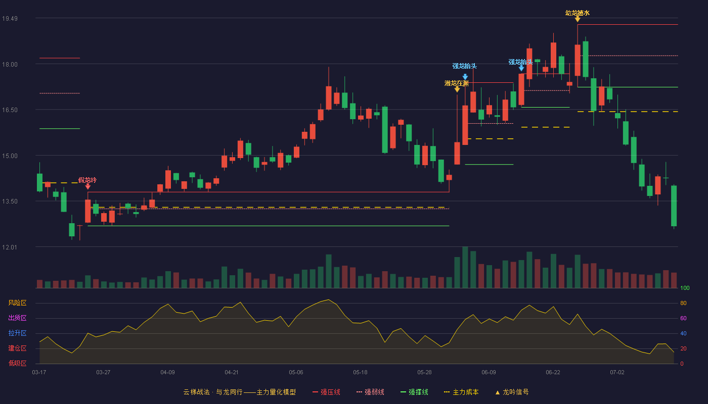 金信诺（300252）2026-07-13云梯战法K线图 破位区