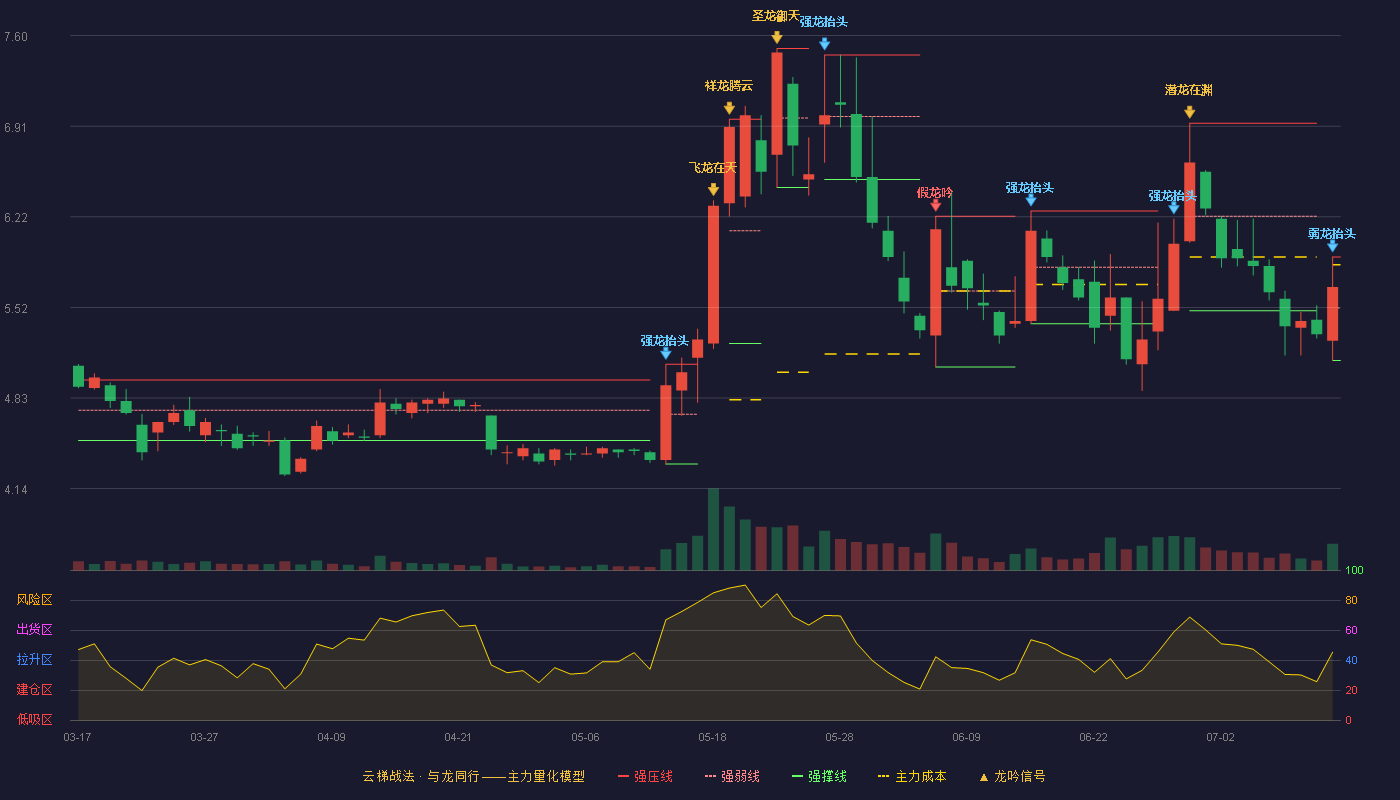 新天科技云梯战法K线图