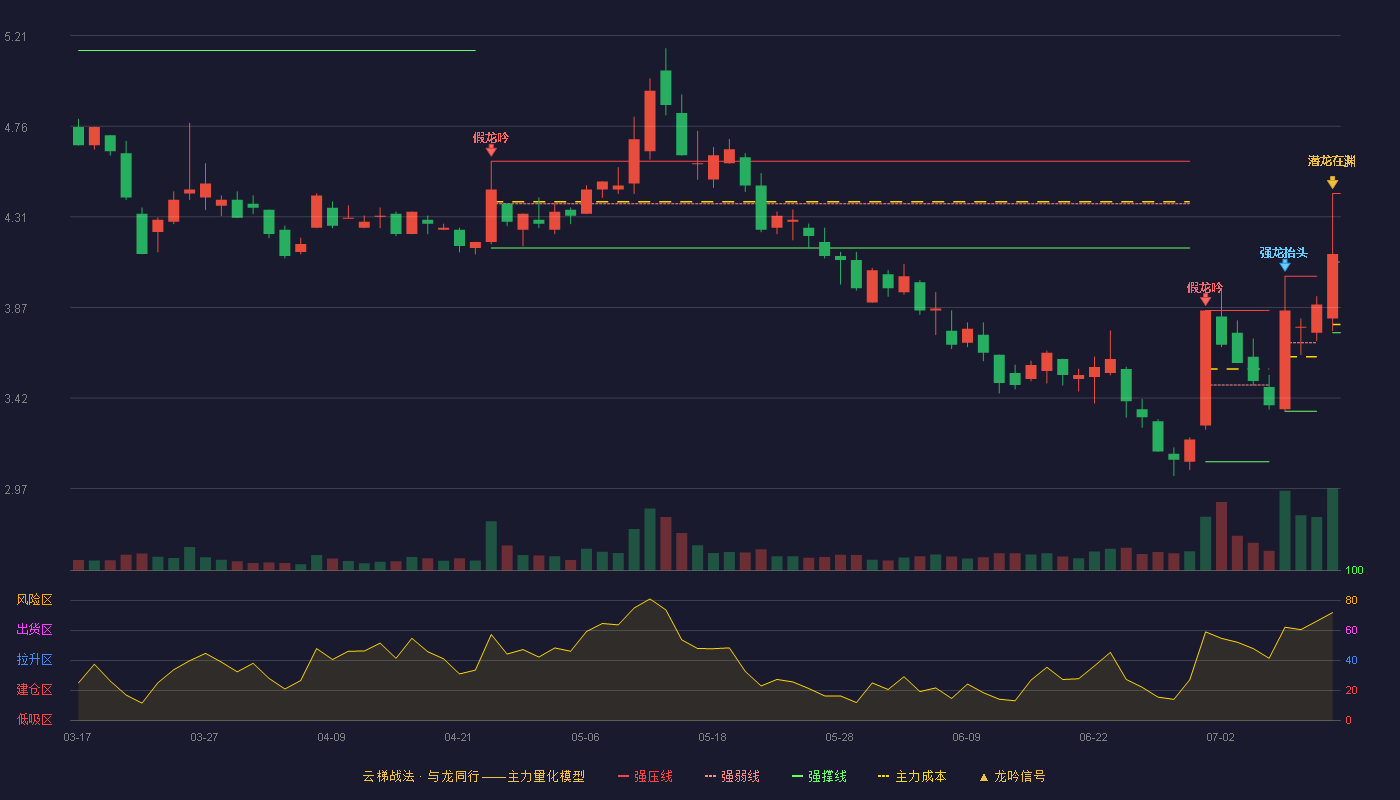 飞利信云梯战法K线图