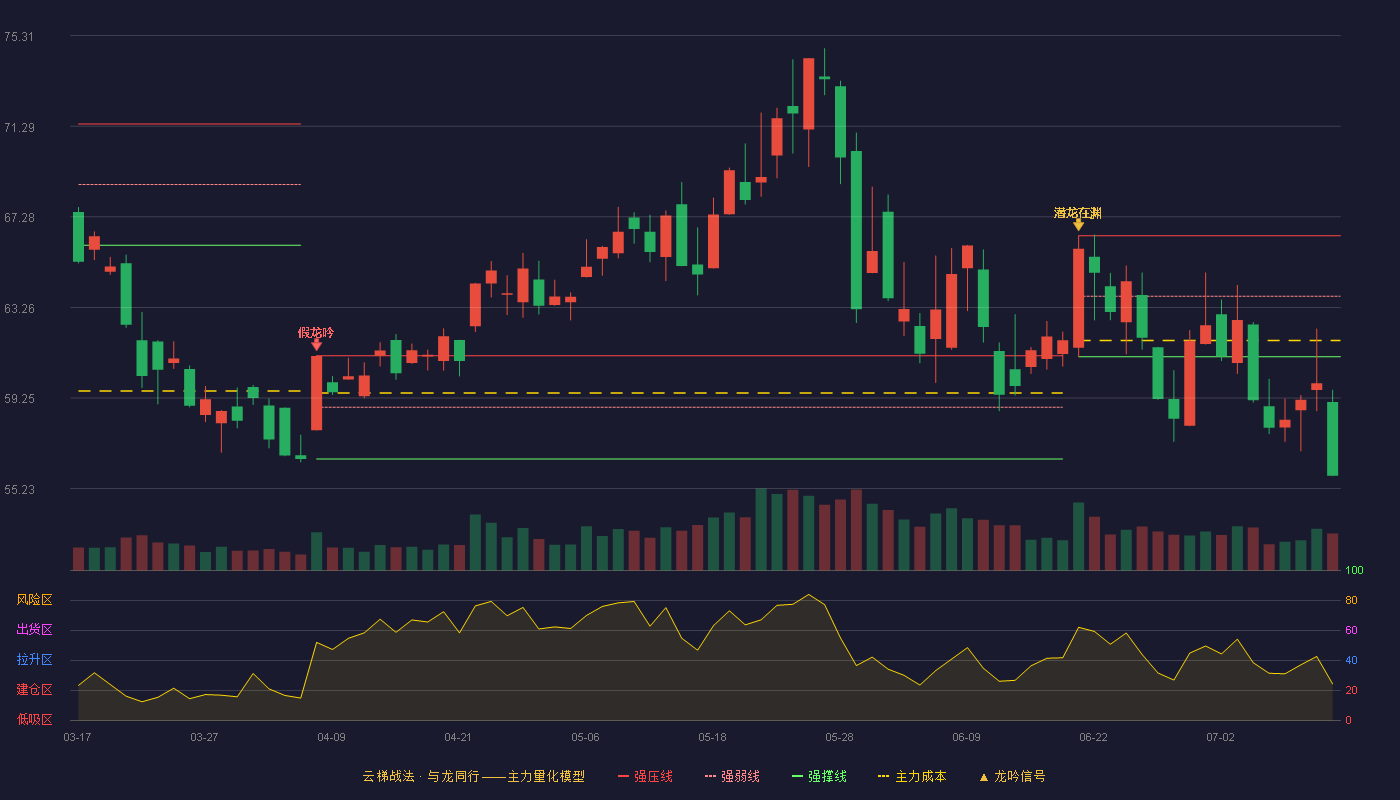 中科创达云梯战法K线图