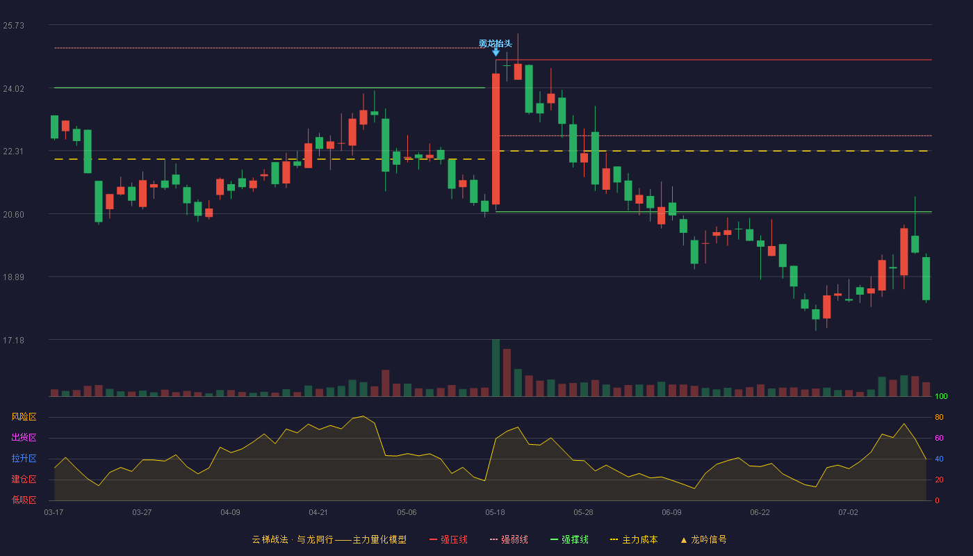 辰安科技云梯战法K线图