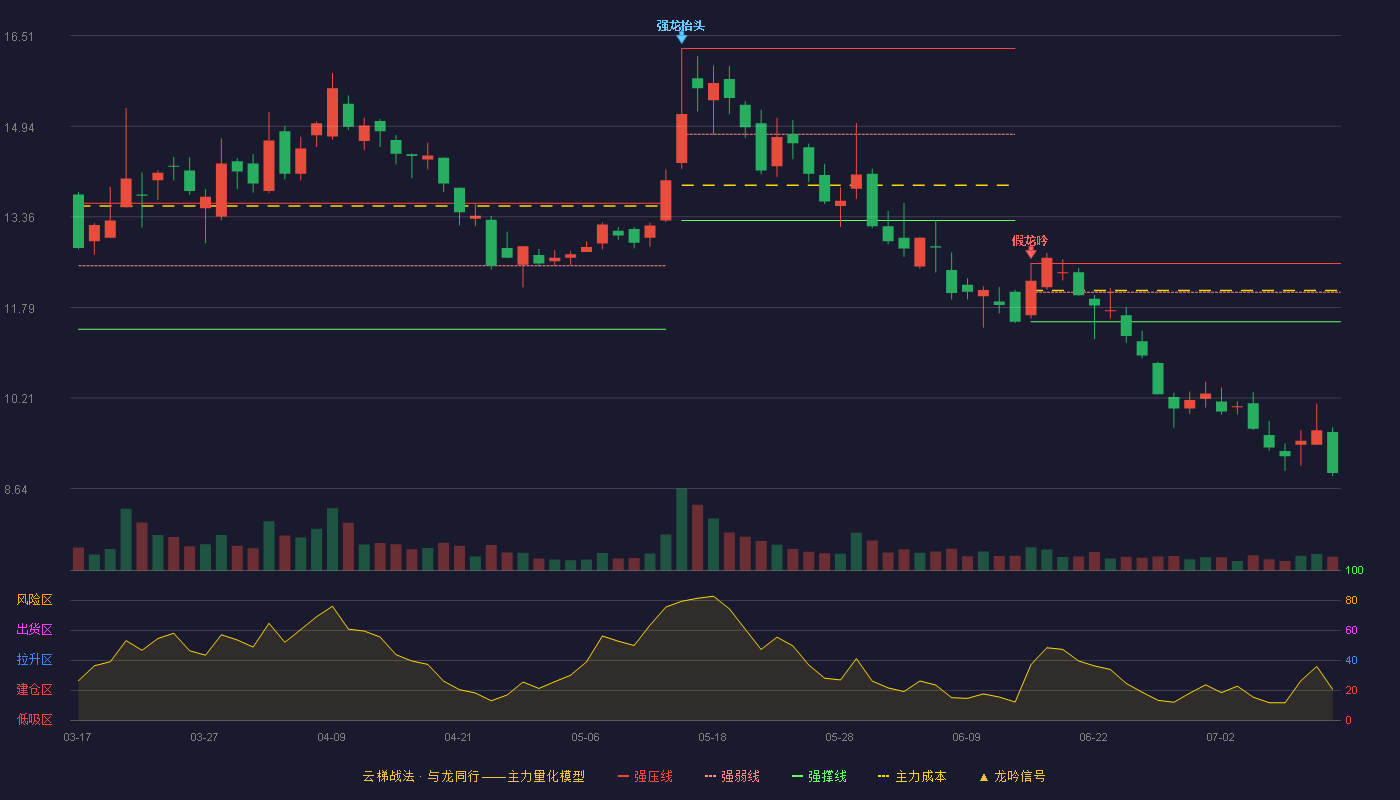 科信技术云梯战法K线图