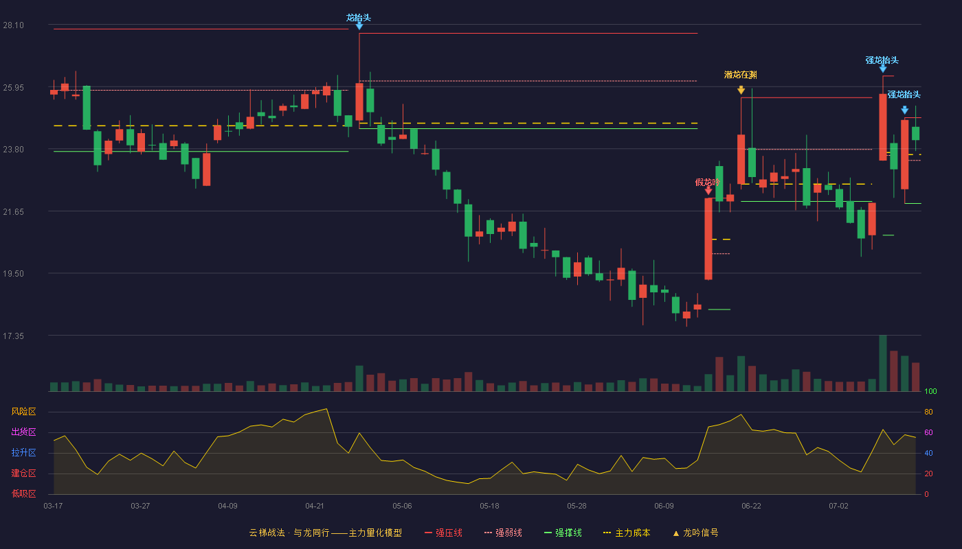 熙菱信息（300588）2026-07-13云梯战法K线图 强势区