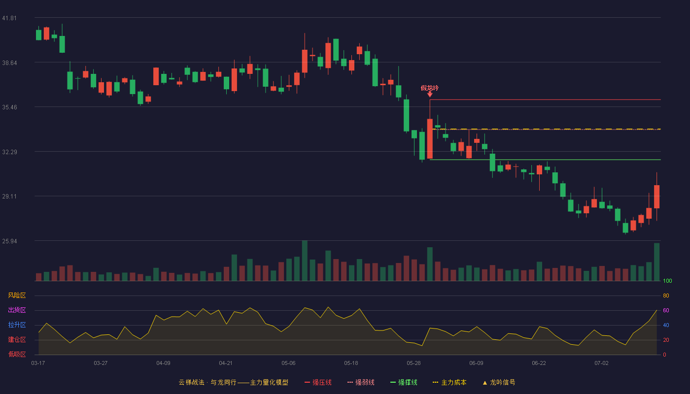 诚迈科技云梯战法K线图