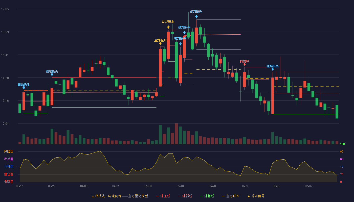科创信息云梯战法K线图