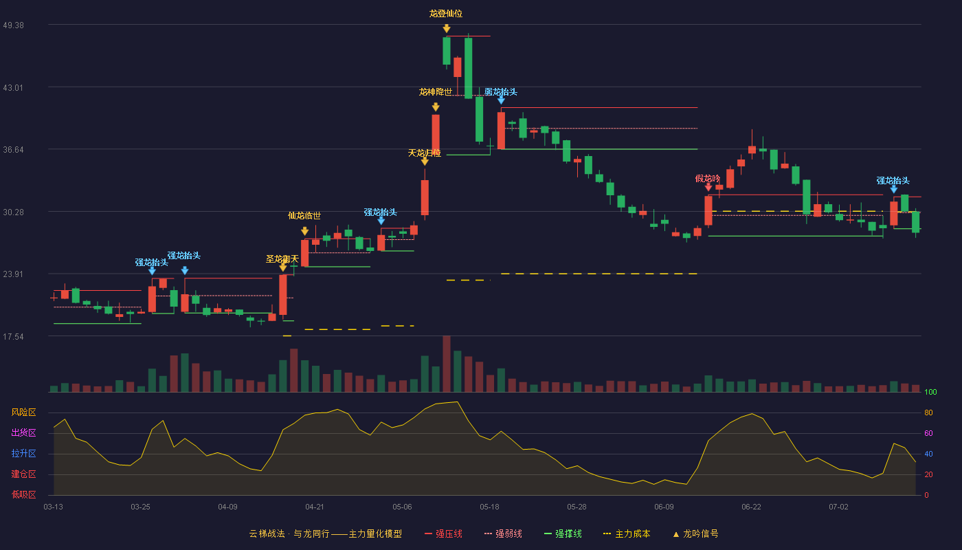 百邦科技云梯战法K线图