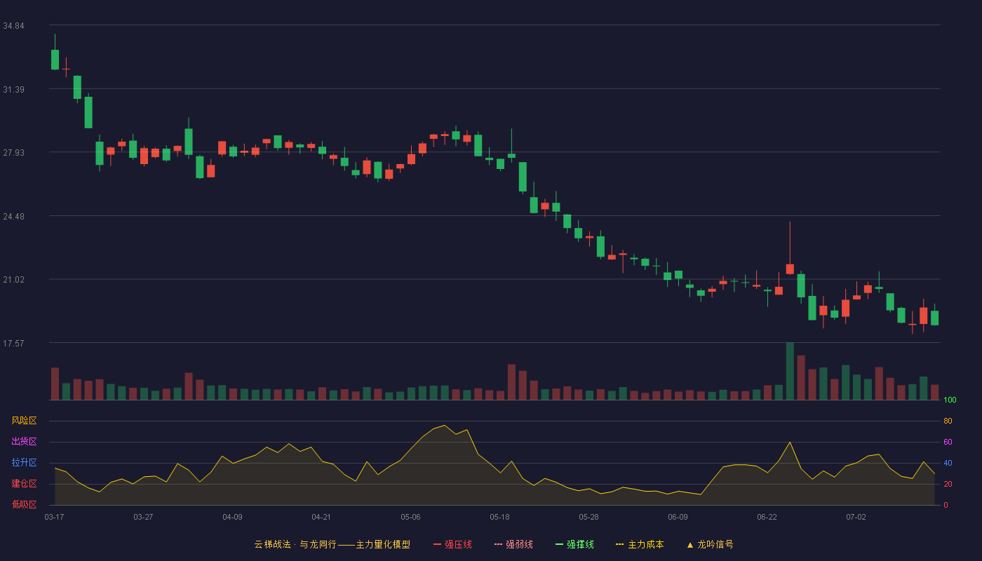 爱朋医疗云梯战法K线图