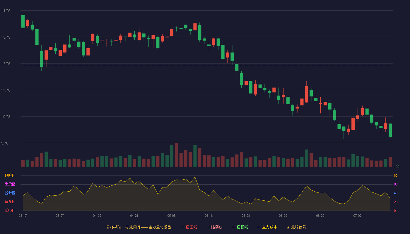 智莱科技云梯战法K线图