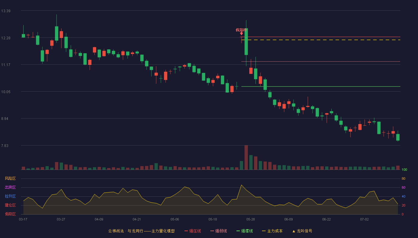 米奥会展（300795）2026-07-13云梯战法K线图 破位区