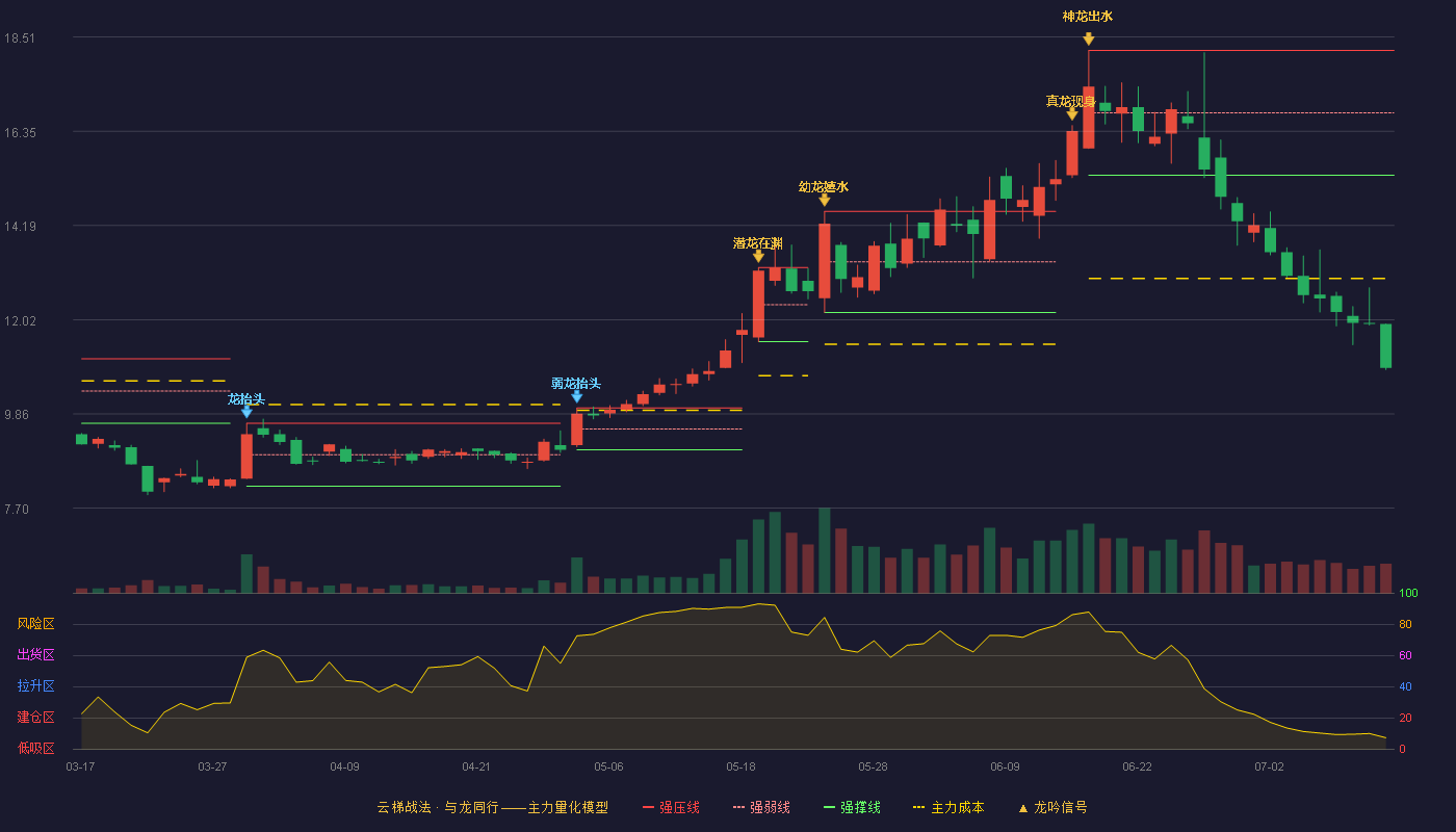 阿尔特（300825）2026-07-13云梯战法K线图 破位区