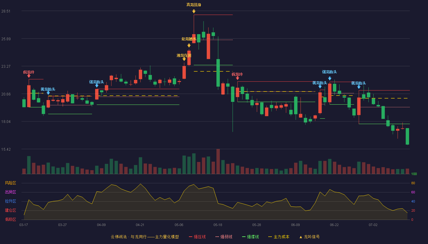锐新科技云梯战法K线图