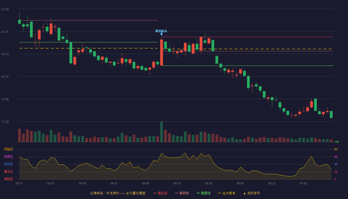 金丹科技云梯战法K线图