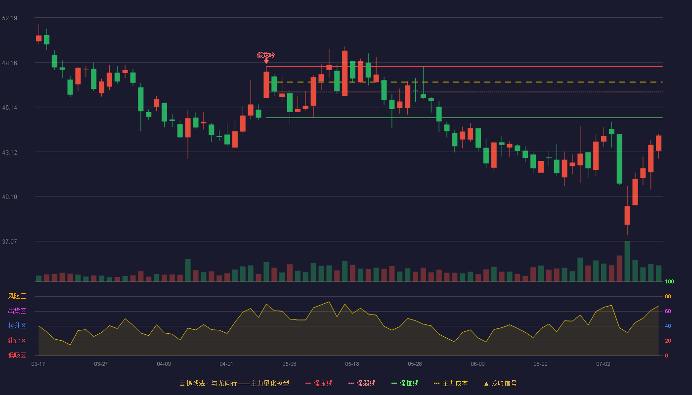 新产业云梯战法K线图