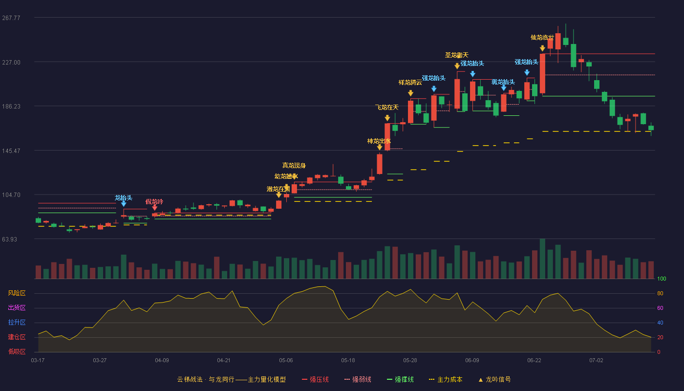 龙磁科技云梯战法K线图