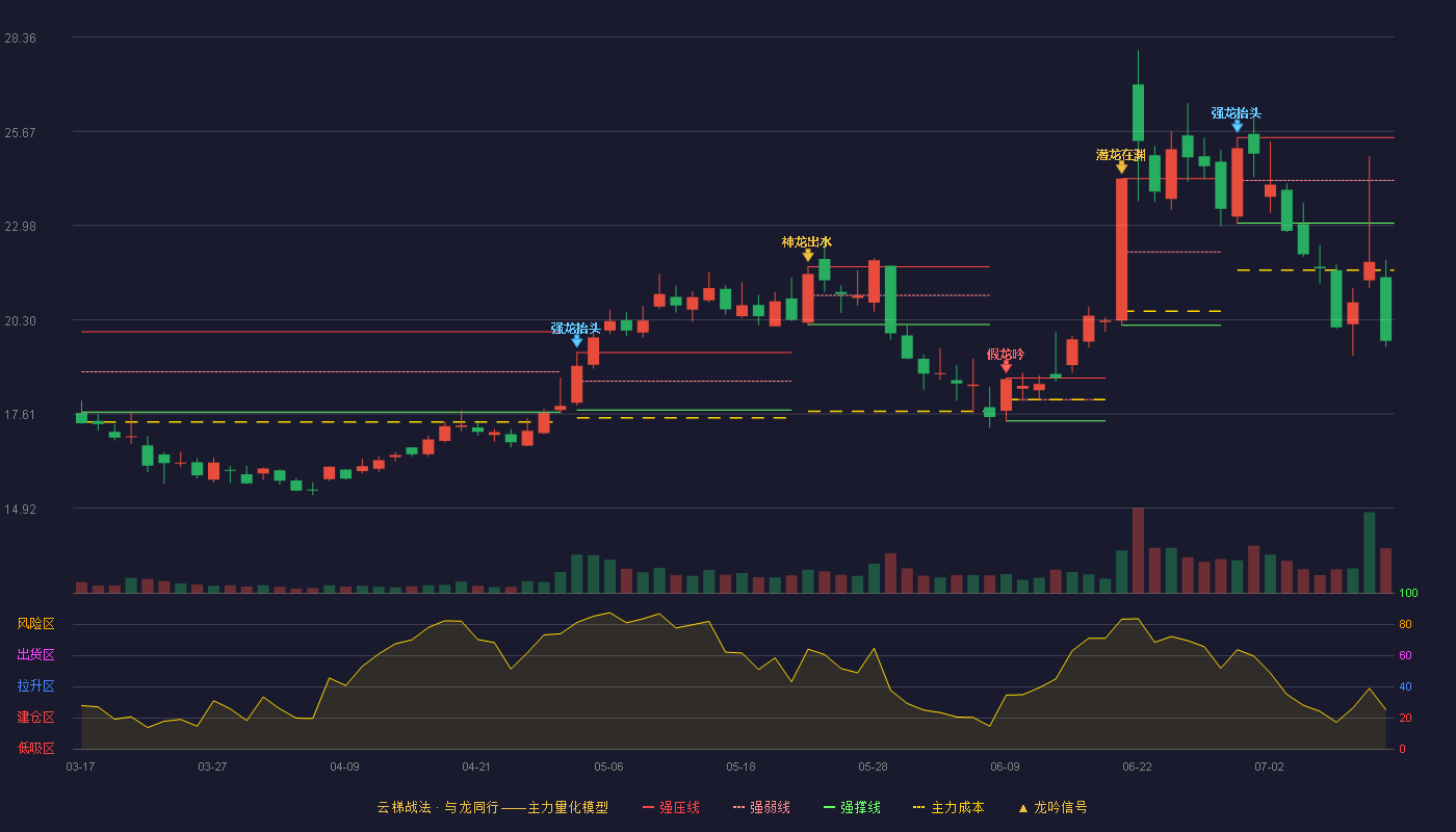 美畅股份云梯战法K线图