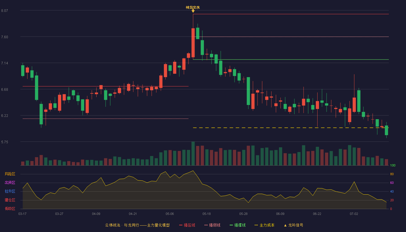 龙利得云梯战法K线图