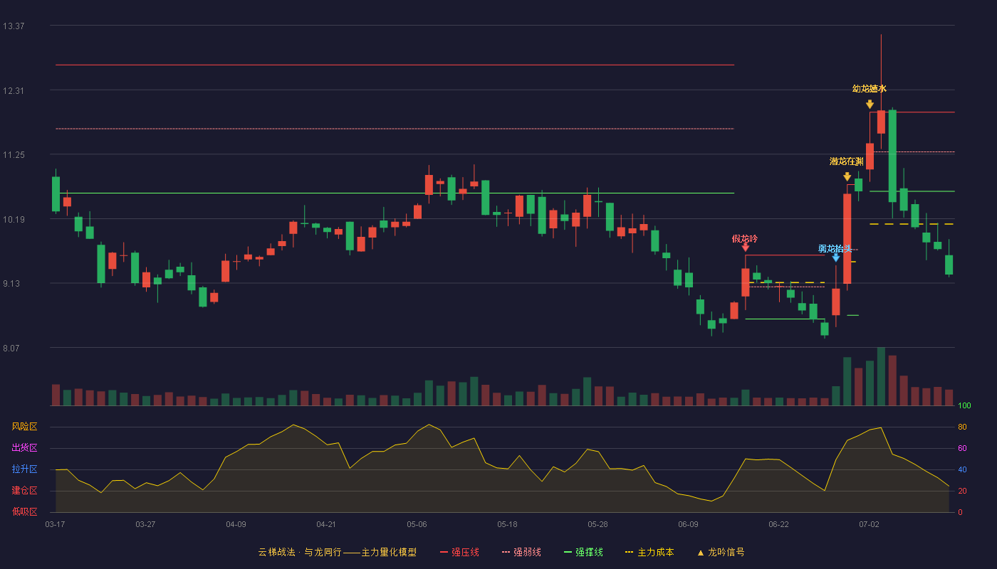 三友联众云梯战法K线图