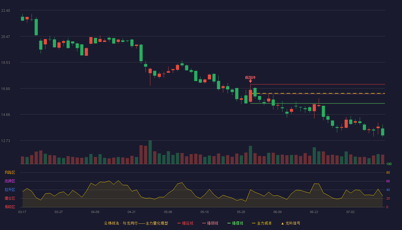 创识科技云梯战法K线图