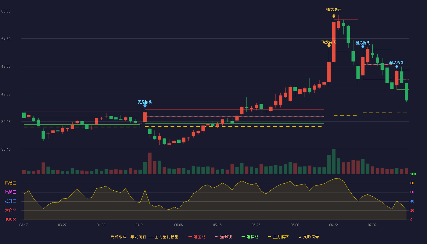 博硕科技（300951）2026-07-13云梯战法K线图 破位区