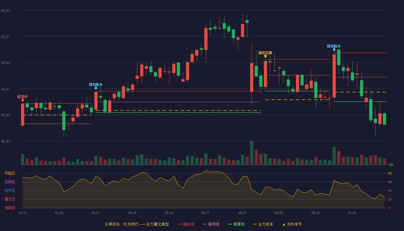 百诚医药云梯战法K线图