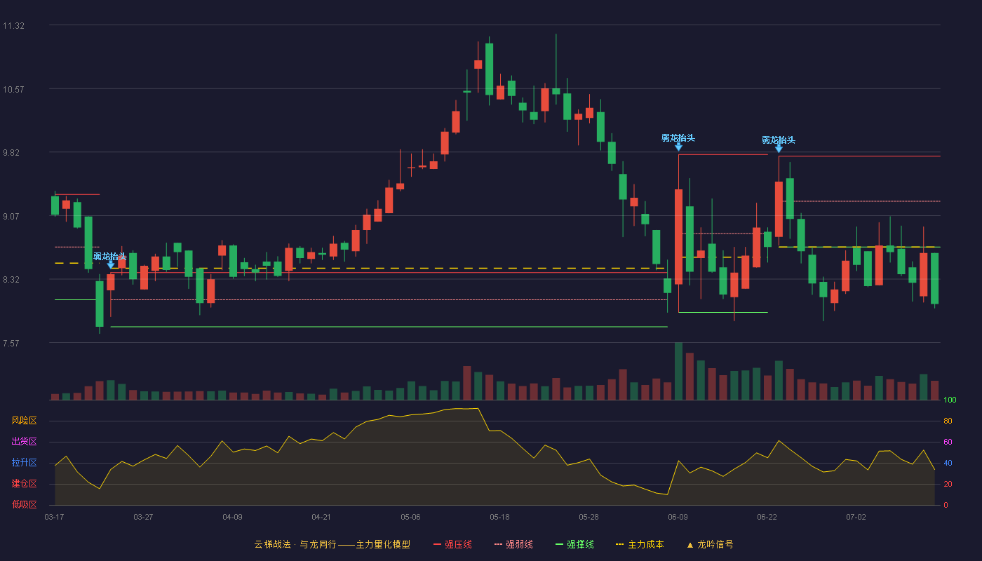 金埔园林云梯战法K线图