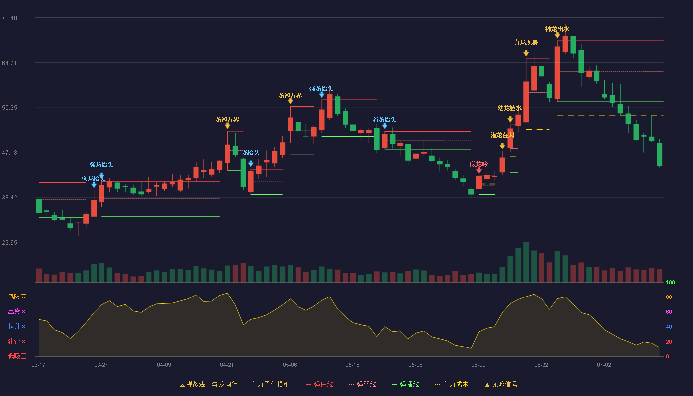 中一科技云梯战法K线图
