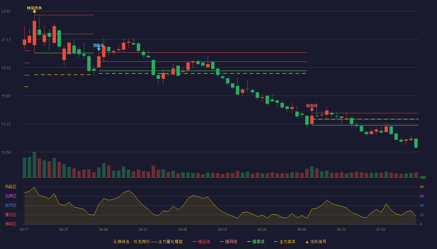 万祥科技云梯战法K线图