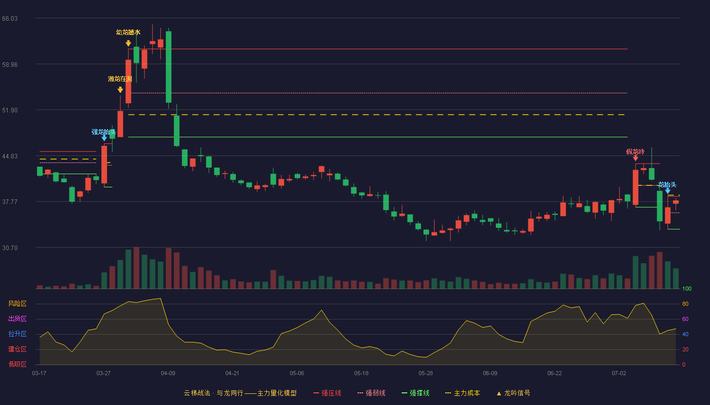 诚达药业（301201）2026-07-13云梯战法K线图 强势区