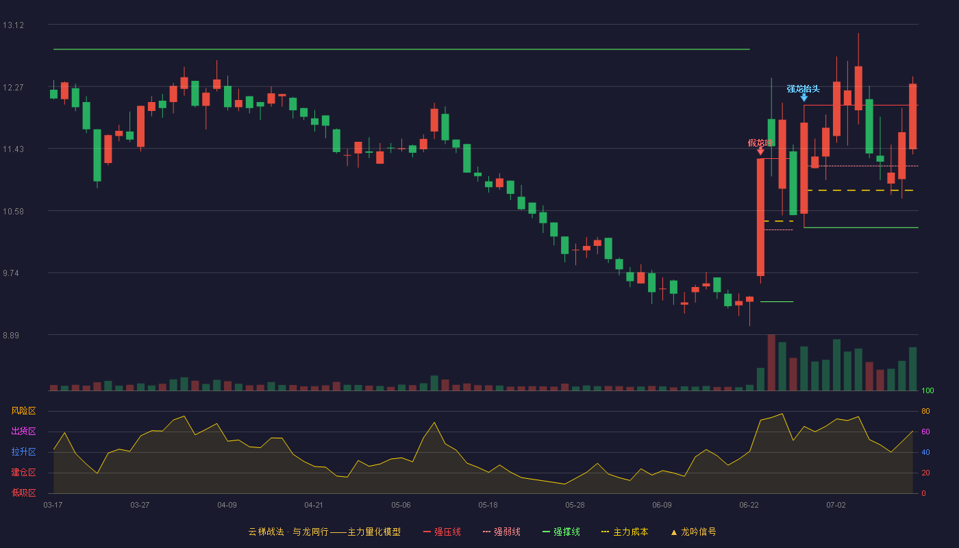 亨迪药业云梯战法K线图