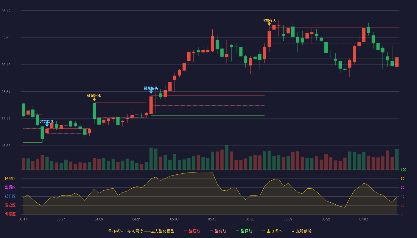 瑞晨环保（301273）2026-07-13云梯战法K线图 弱势区