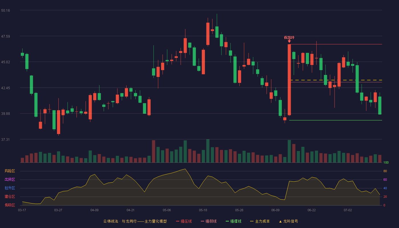 汉朔科技云梯战法K线图