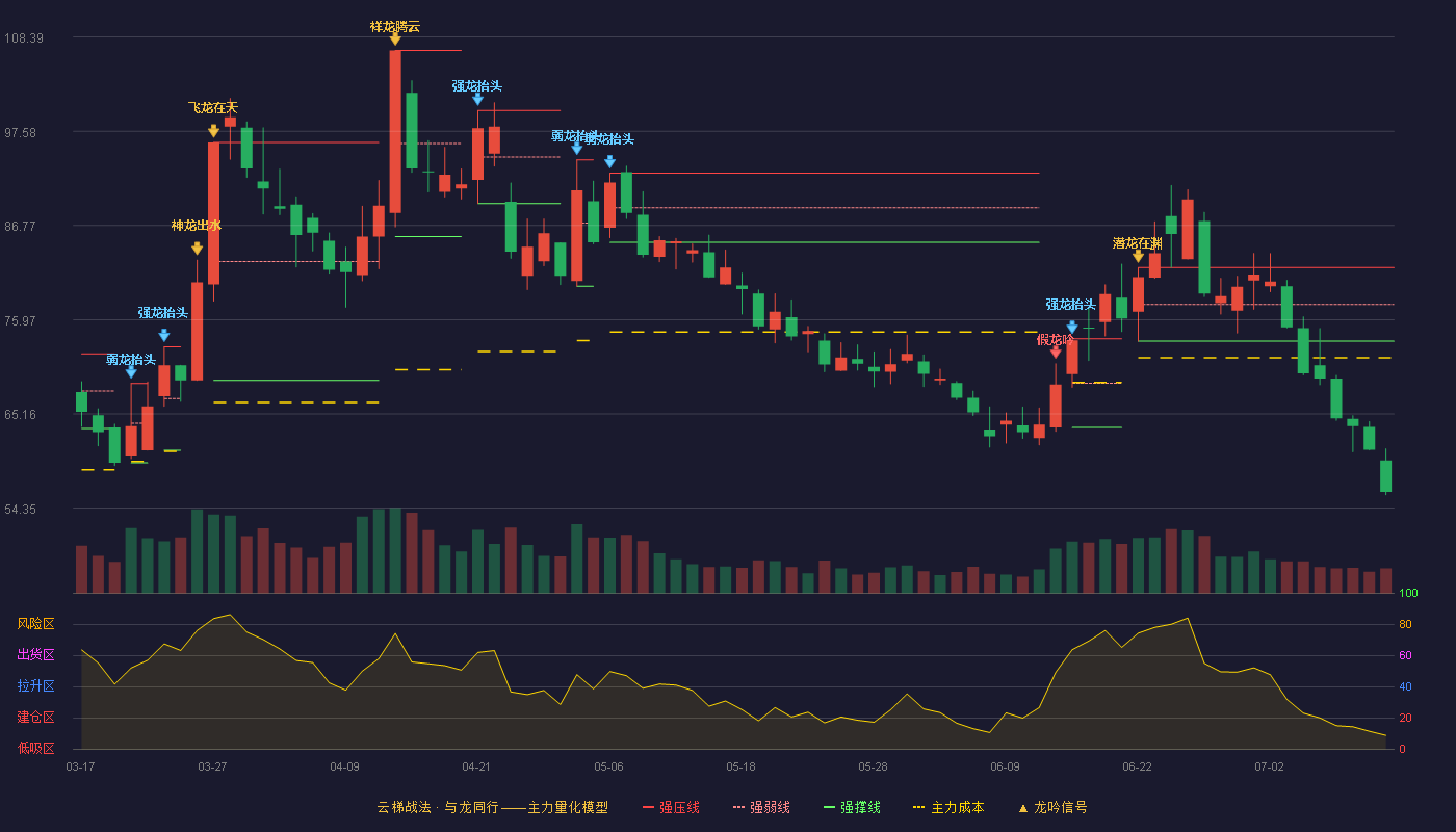 海科新源云梯战法K线图
