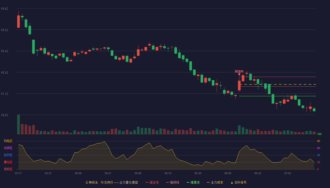 汉桑科技云梯战法K线图