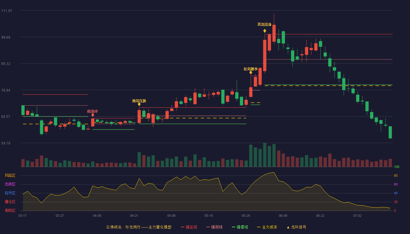 美信科技云梯战法K线图