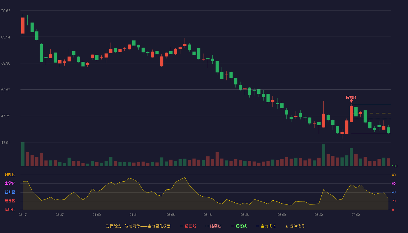 港迪技术云梯战法K线图