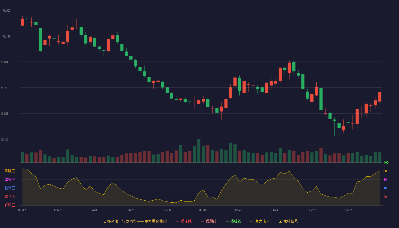 浦发银行云梯战法K线图