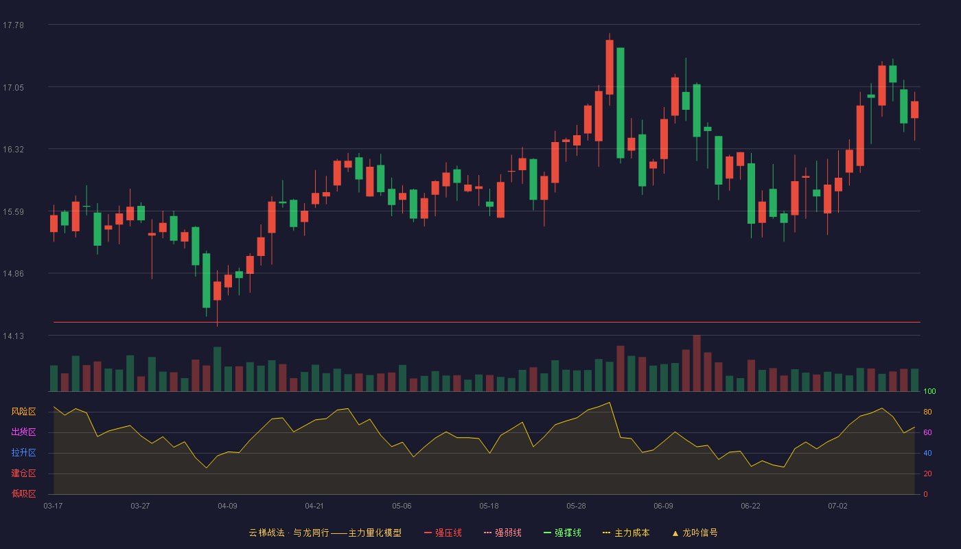 皖通高速云梯战法K线图