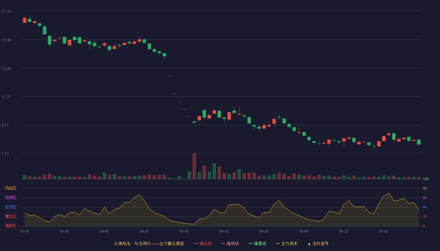 九鼎投资云梯战法K线图