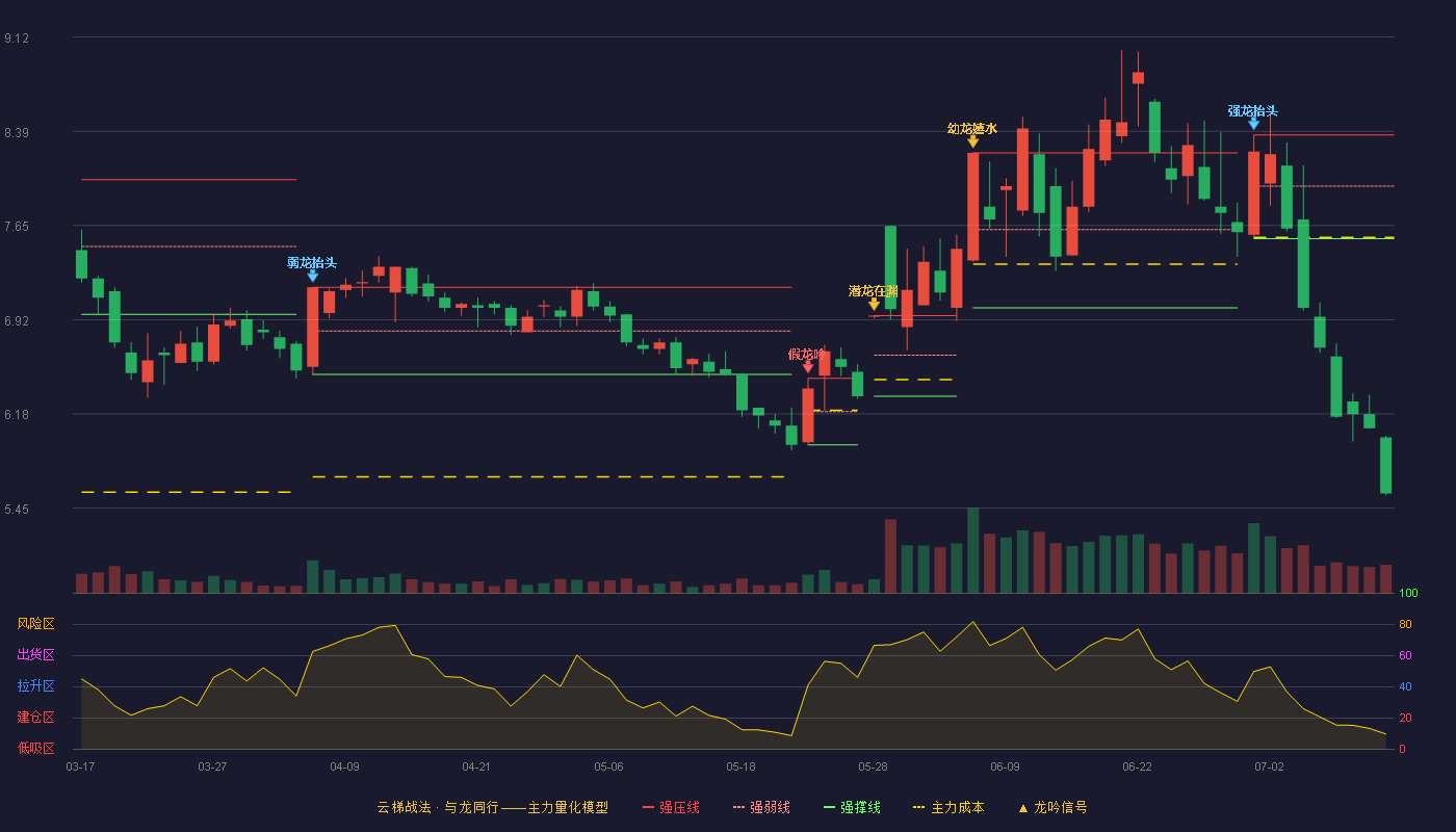 皖维高新（600063）2026-07-13云梯战法K线图 破位区